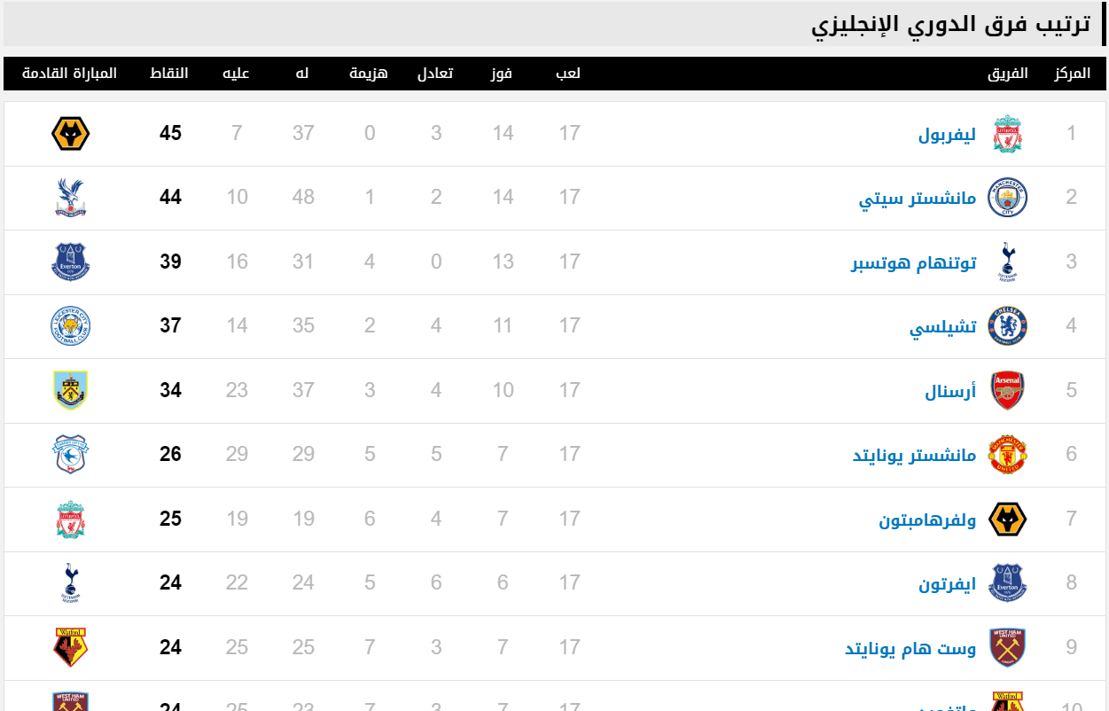 ترتيب الدوري الانجليزي الممتاز لليوم 2018 وتصدر ليفربول الدوري