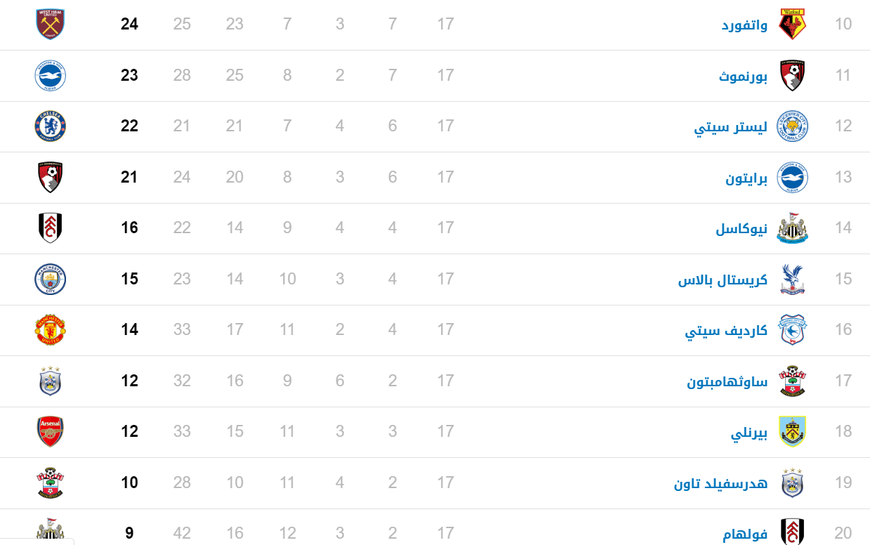 ترتيب الدوري الانجليزي الممتاز لليوم 2018 وتصدر ليفربول الدوري