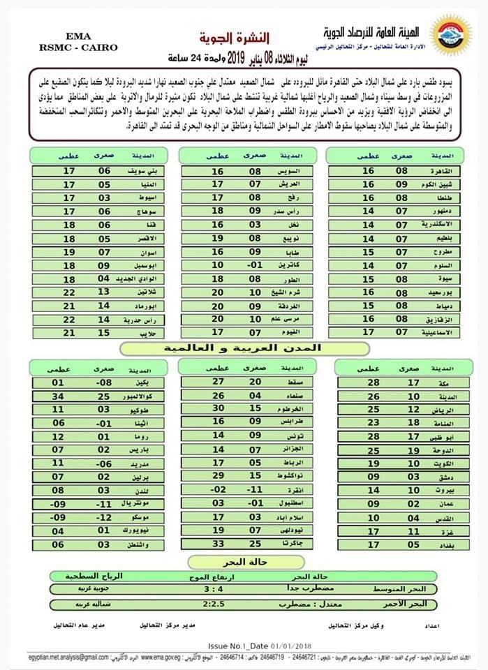 درجة الحرارة المتوقعة غداً الثلاثاء 8_1_2019 للمحافظات