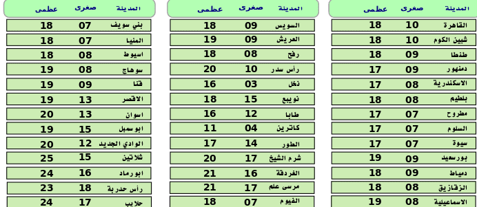 درجات الحرارة يوم الاثنين 28 /1