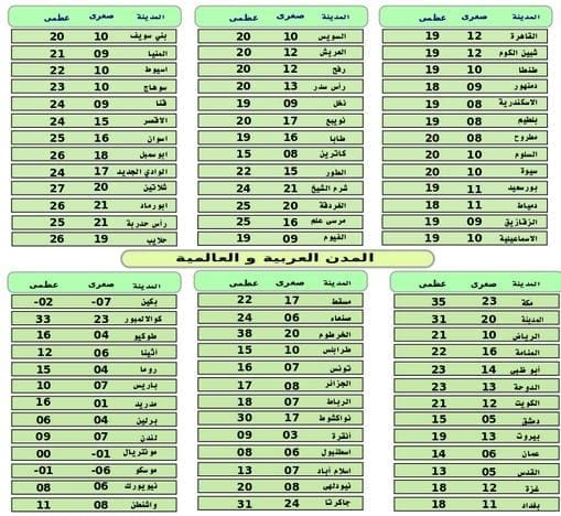 درجات الحرارة المتوقعة غدا