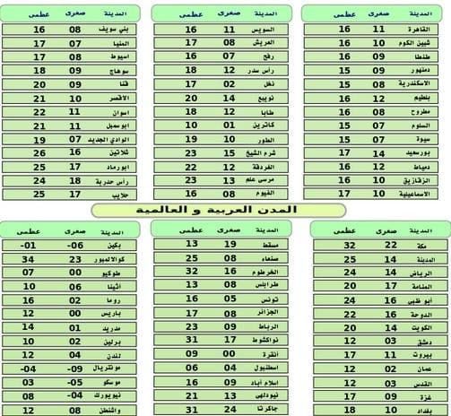 درجات الحرارة غدا