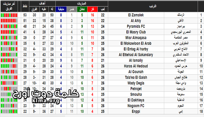 جدول ترتيب الدوري المصري بعد مباراة الزمالك