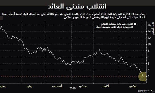 انعكاس منحنى عائد السندات الأمريكية لأول مرة في 12 عاماً