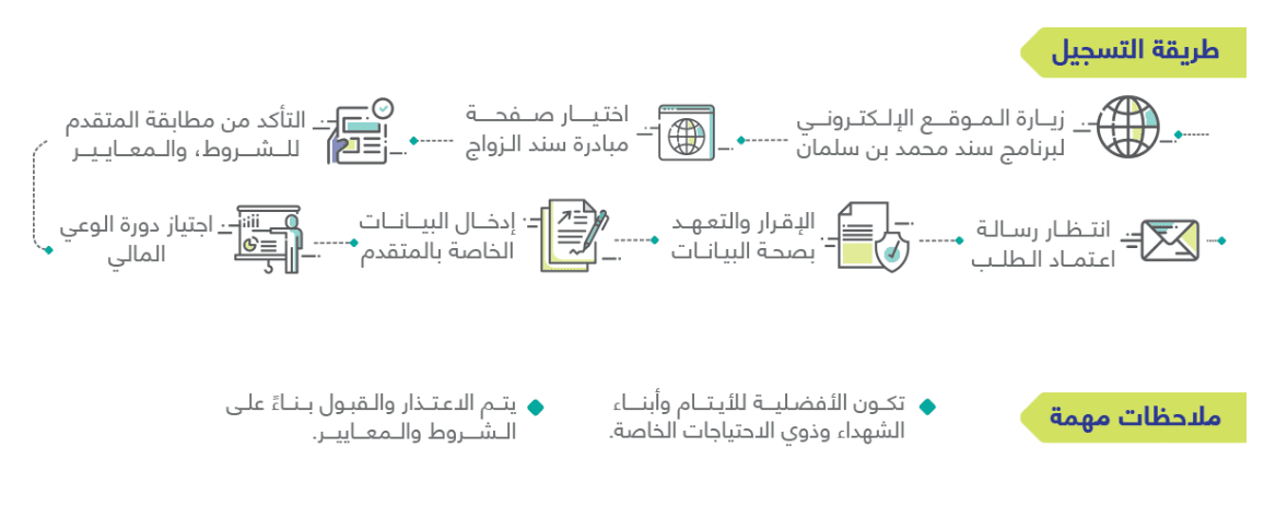 كيفية التسجيل في سند الزواج