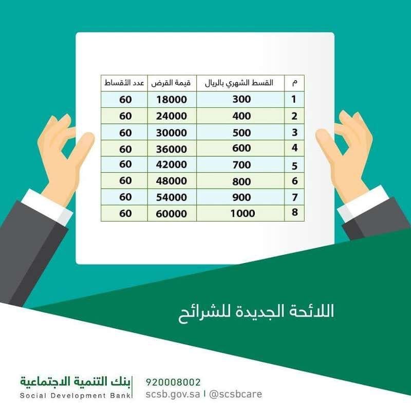 قرض بنك التسليف الجديد 1440