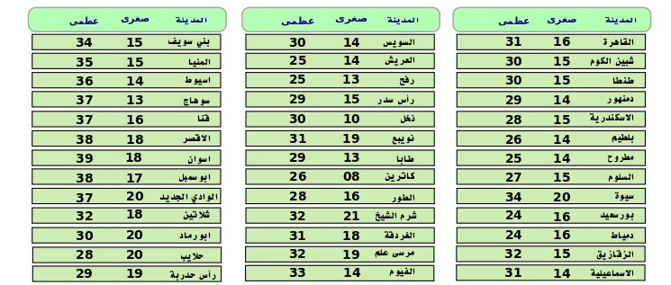 توقعات الطقس