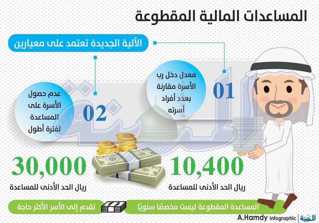 الاستعلام عن برنامج المساعدات المقطوعة الاستعلام عن المساعدات المقطوعة الضمان الاجتماعي