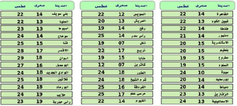 توقعات طقس الغد الاحد 21 ابريل