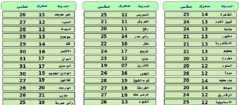 درجات الحرارة غدا الجمعة 18 أبريل 2019