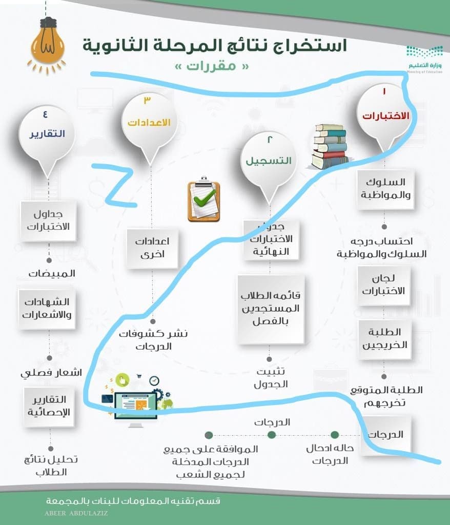 نتائج طلاب الثانوية