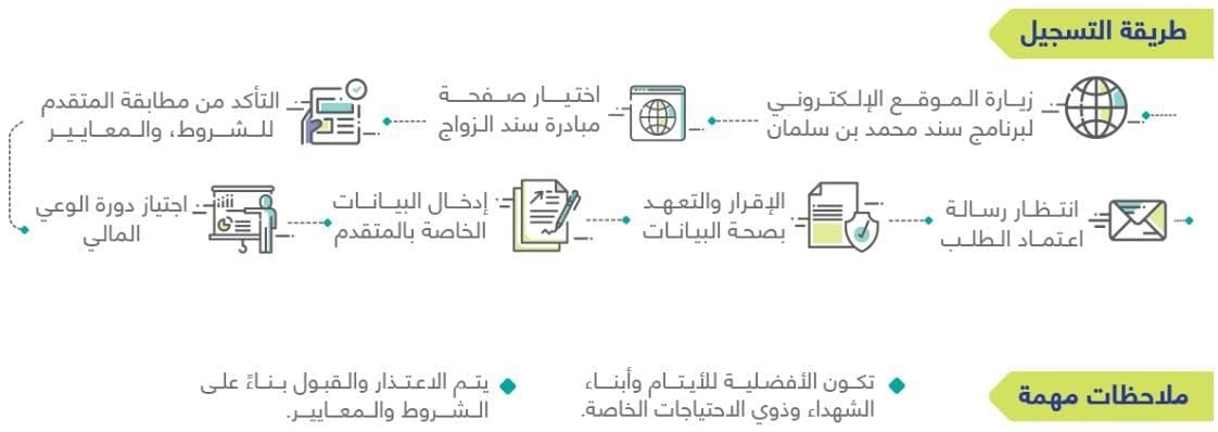 التخطوات سجيل في مبادرة سند الزواج