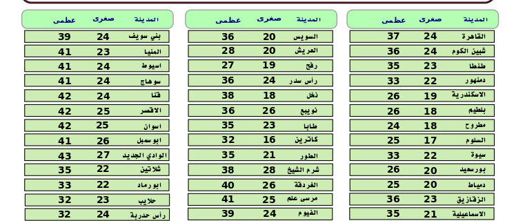 توقعات الارصاد ليوم الخميس 2 مايو