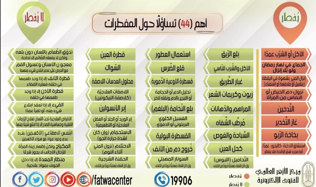 الإجابة عن 44 سؤال لتوفير الحيرة علي الصائمين حول المفطرات في رمضان من مركز الأزهر للفتوي