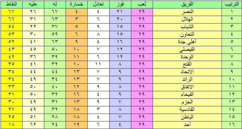 ترتيب الدوري السعودي