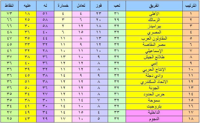 جدول ترتيب الدوري المصري