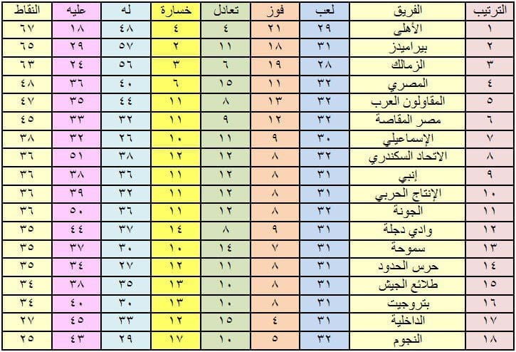 ترتيب الدوري المصري