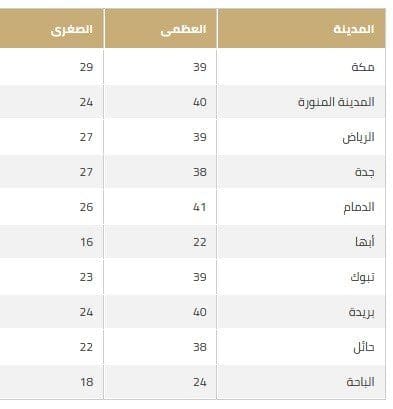 درجات الحرارة المتوقعة 21 رمضان