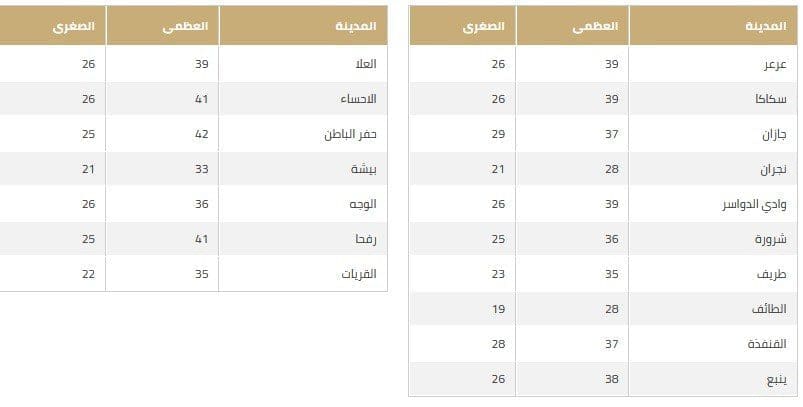 درجات الحرارة المتوقعة 21 رمضان