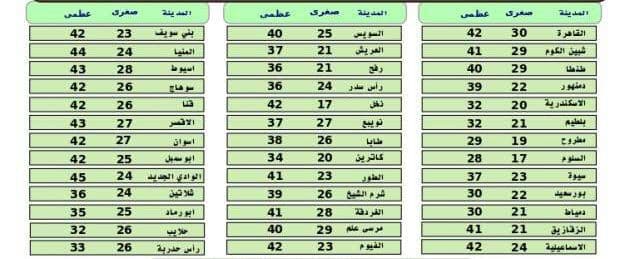 تقرير هيئة الأرصاد الجوية