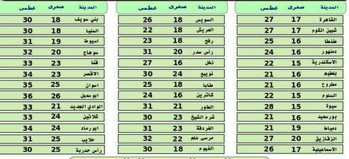 انخفاض في درجات الحرارة