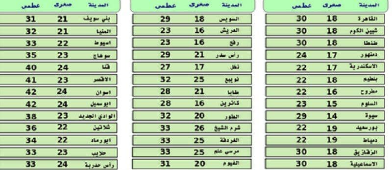 درجات الحرارة المتوقعة غدا