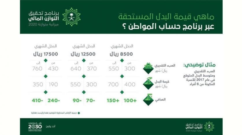 موعد إيداع الدفعة الـ19 من حساب المواطن