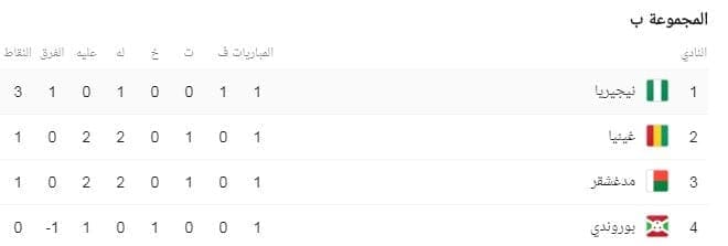 ترتيب المجموعة الثانية في كأس الامم الافريقية