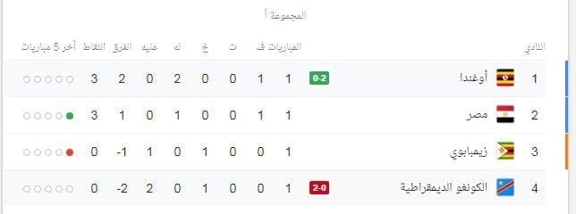 ترتيب مجموعة مصر في كأس الأمم الأفريقية 2019