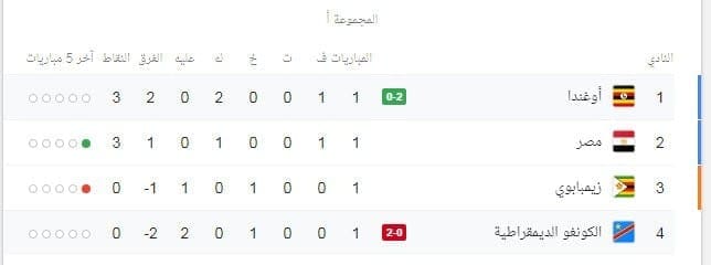 ترتيب مجموعة مصر في أمم أفريقيا