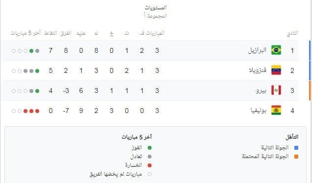 ترتيب مجموعة البرازيل في كوبا أمريكا