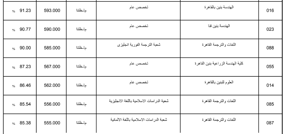 تنسيق الثانوية الازهرية 2019 علمي بنين