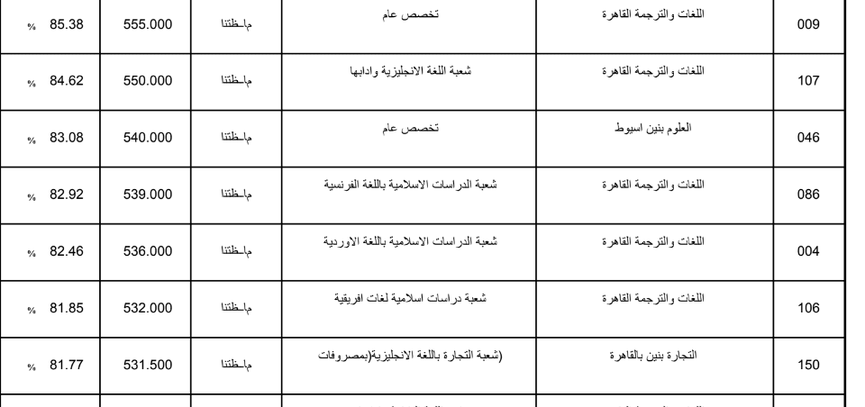 تنسيق الثانوية الازهرية 2019 علمي بنين