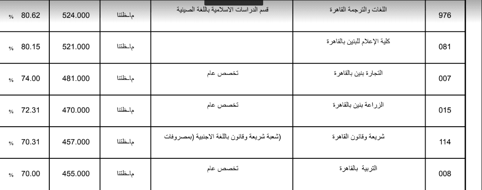 تنسيق الثانوية الازهرية 2019 علمي بنين