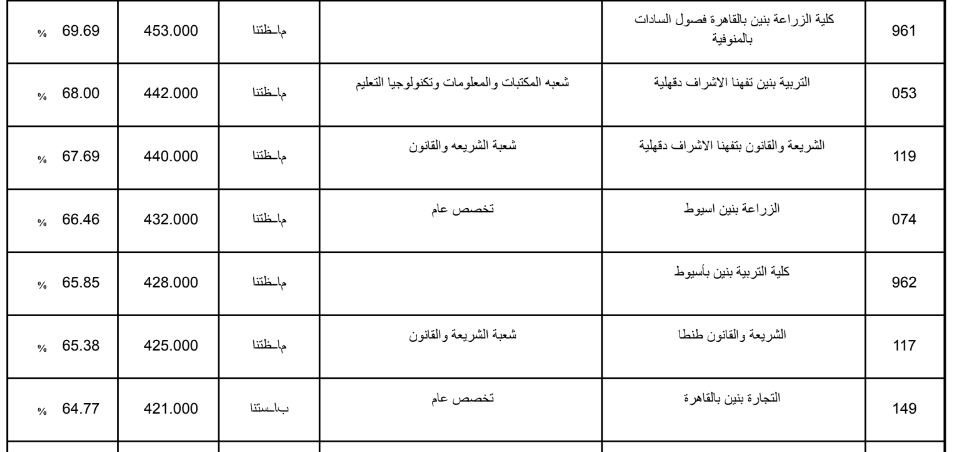 تنسيق الثانوية الازهرية 2019 علمي بنين