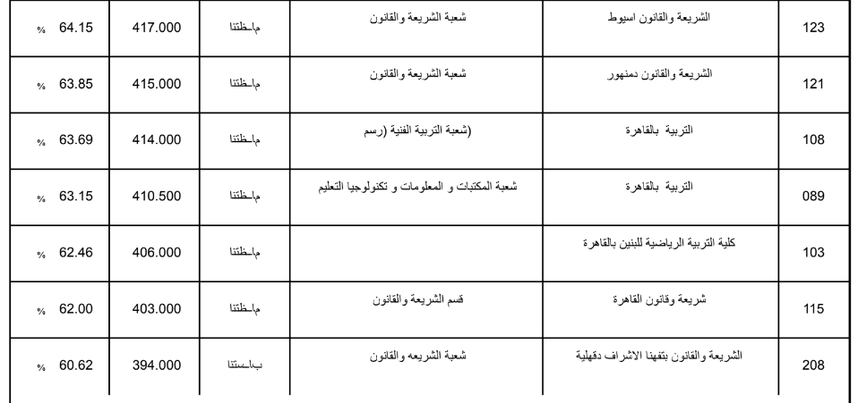 تنسيق الثانوية الازهرية 2019 علمي بنين