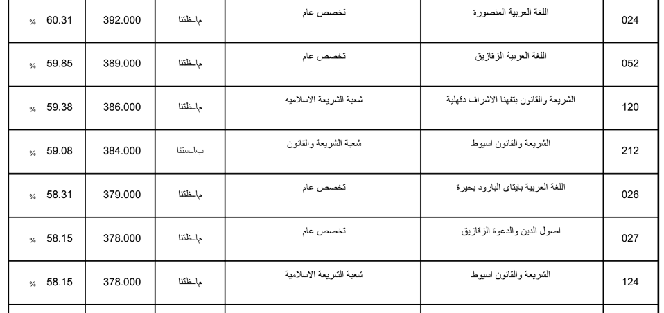 تنسيق الثانوية الازهرية 2019 علمي بنين