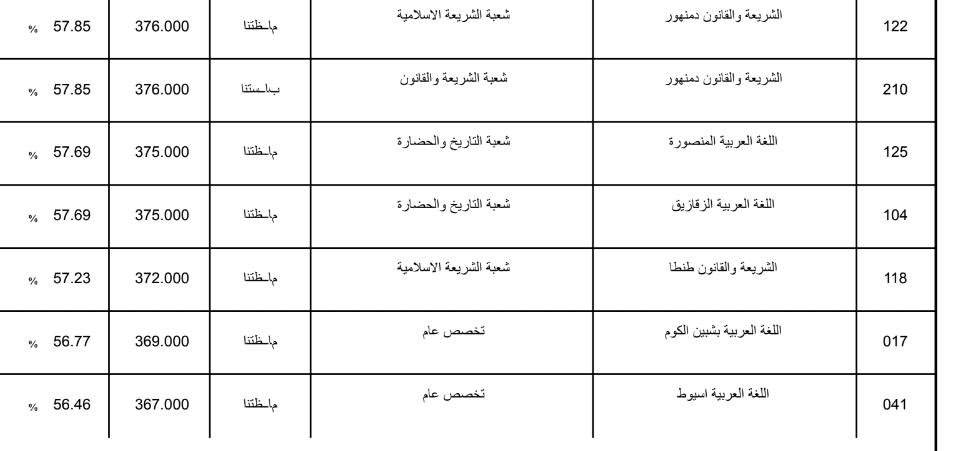 تنسيق الثانوية الازهرية 2019 علمي بنين