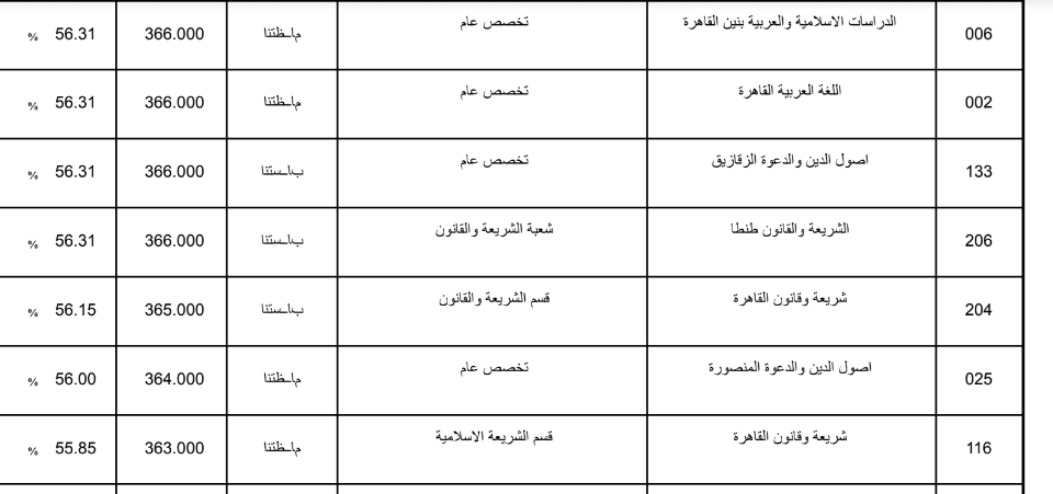 تنسيق الثانوية الازهرية 2019 علمي بنين
