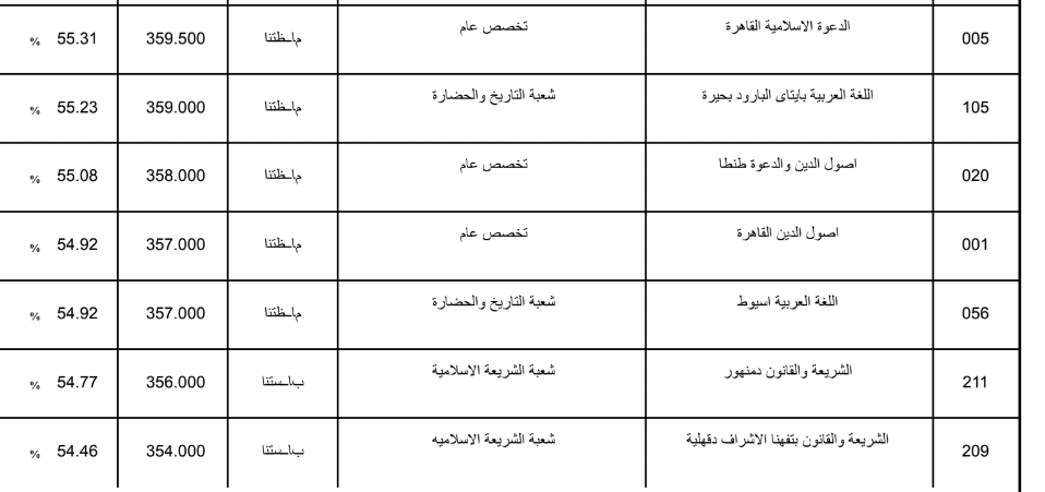 تنسيق الثانوية الازهرية 2019 علمي بنين