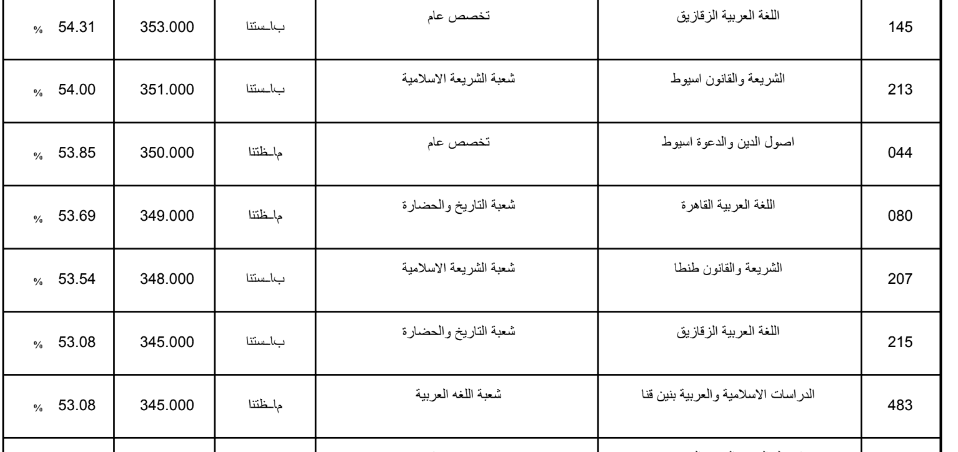 تنسيق الثانوية الازهرية 2019 علمي بنين