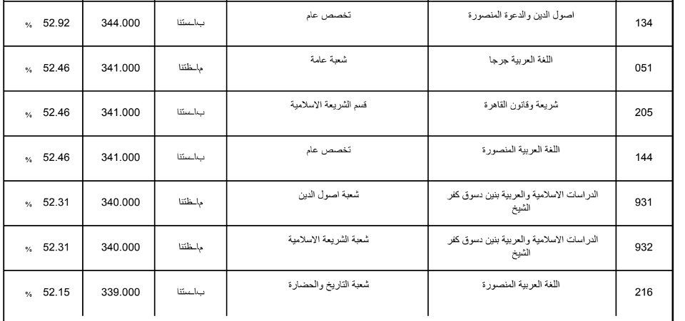 تنسيق الثانوية الازهرية 2019 علمي بنين