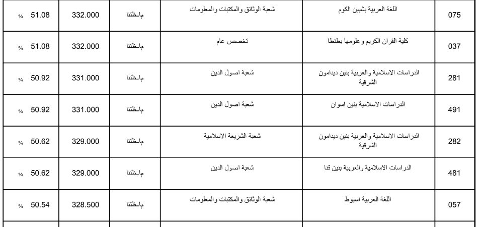 تنسيق الثانوية الازهرية 2019 علمي بنين