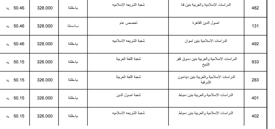 تنسيق الثانوية الازهرية 2019 علمي بنين
