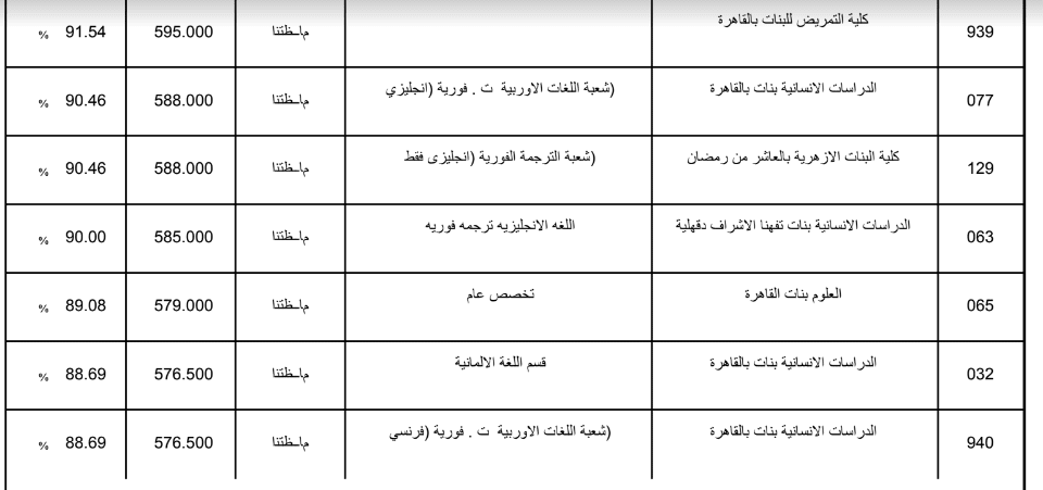 تنسيق الثانوية الازهرية 2019 علمي بنات