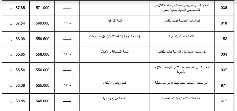 تنسيق الثانوية الازهرية 2019 علمي بنات