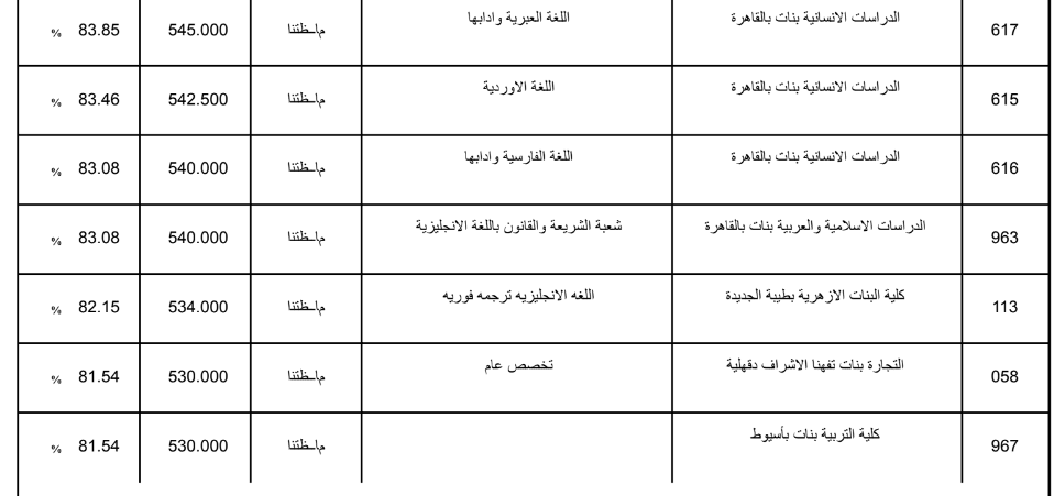 تنسيق الثانوية الازهرية 2019 علمي بنات