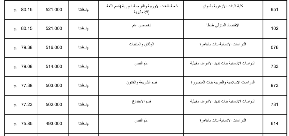 تنسيق الثانوية الازهرية 2019 علمي بنات