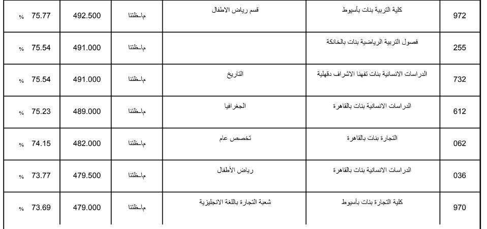 تنسيق الثانوية الازهرية 2019 علمي بنات