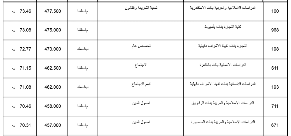 تنسيق الثانوية الازهرية 2019 علمي بنات